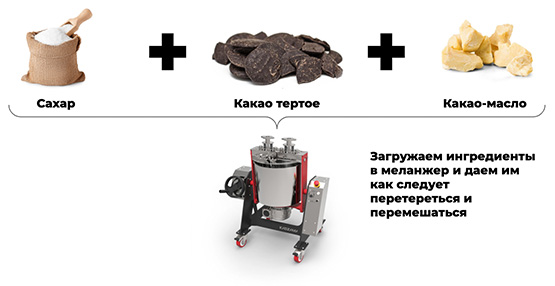 Процесс производства на тертом какао